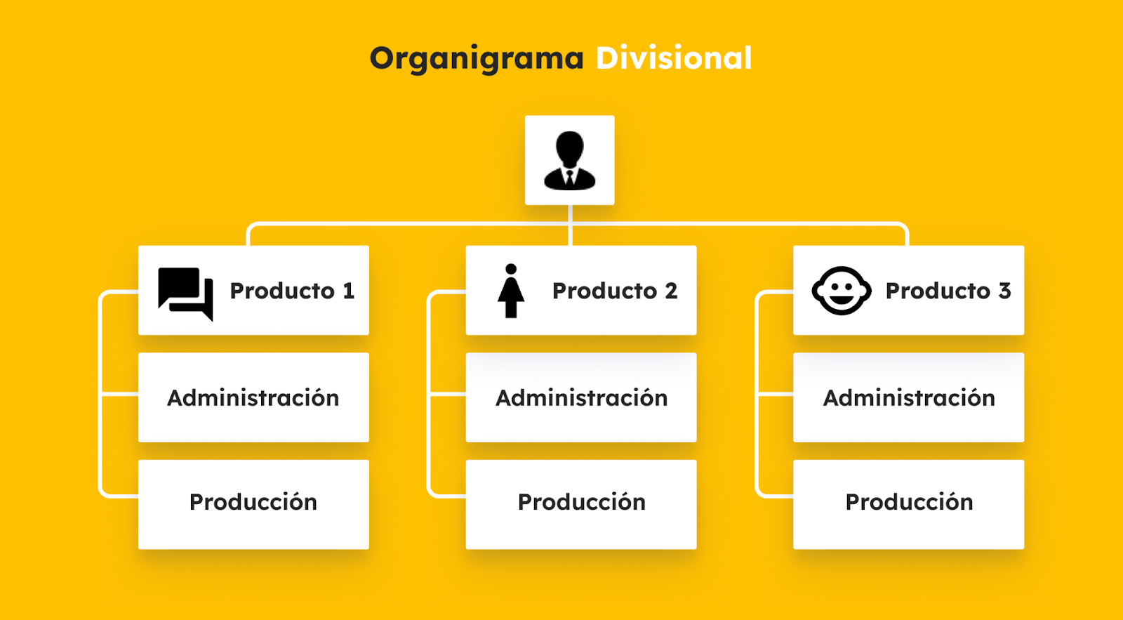 Organigrama Divisional