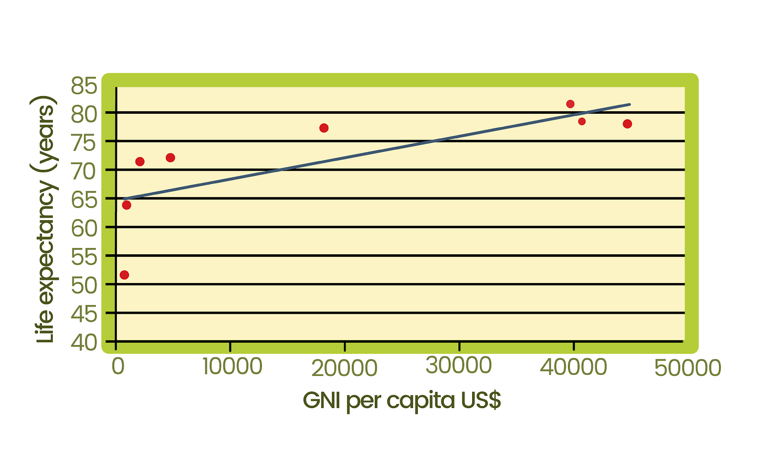 The Development Gap