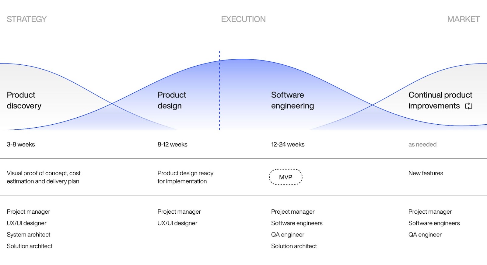 DECODE mobile app development process