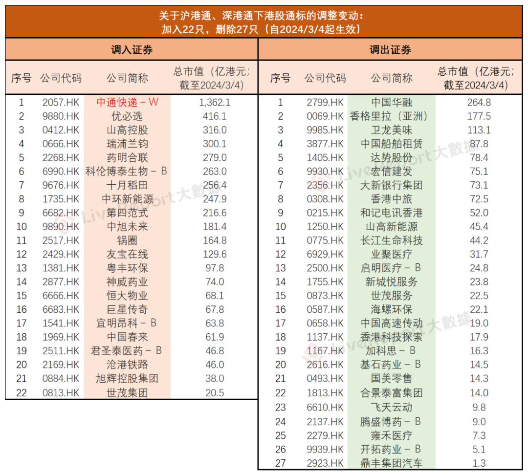 港股通調整分析：藥明合聯漲20%，納入個股流動性提升3倍！多隻被剔個股急瀉40%