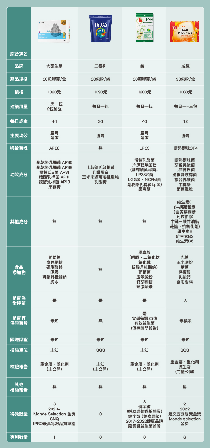 大研生醫、三得利、統一LP33、威德益生菌評比表格