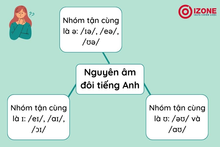 các nguyên âm đôi trong tiếng Anh