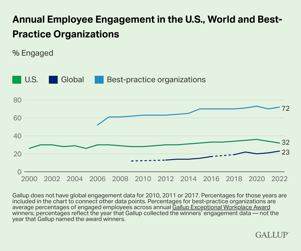 Total rewards for employees can be an effective strategy for increasing employee engagement and retention.
