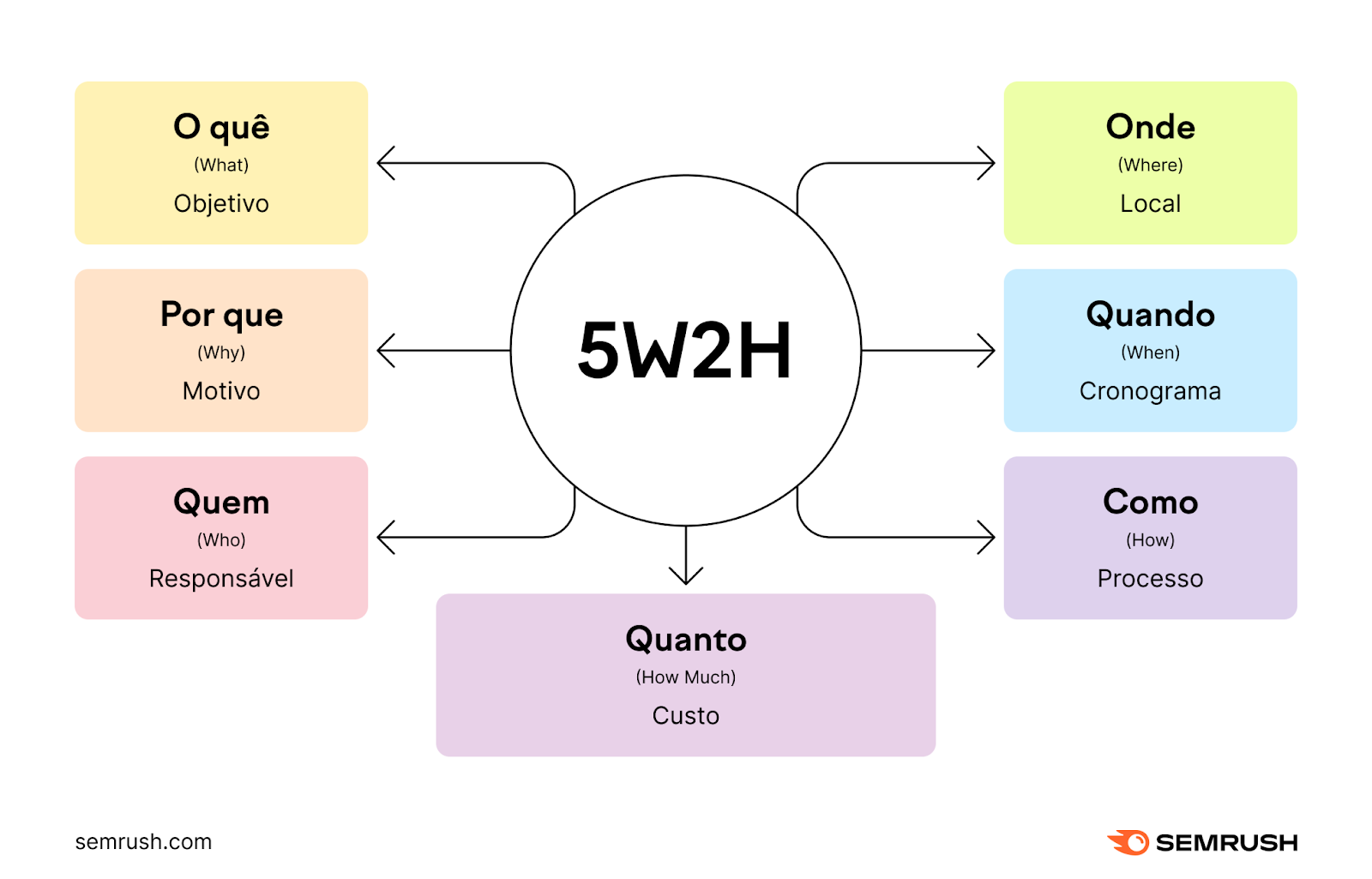 metodologia para plano de ação: ferramenta 5w2h usada para análise de dados