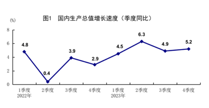中國2023年GDP年比成長5.2%，達成目標！