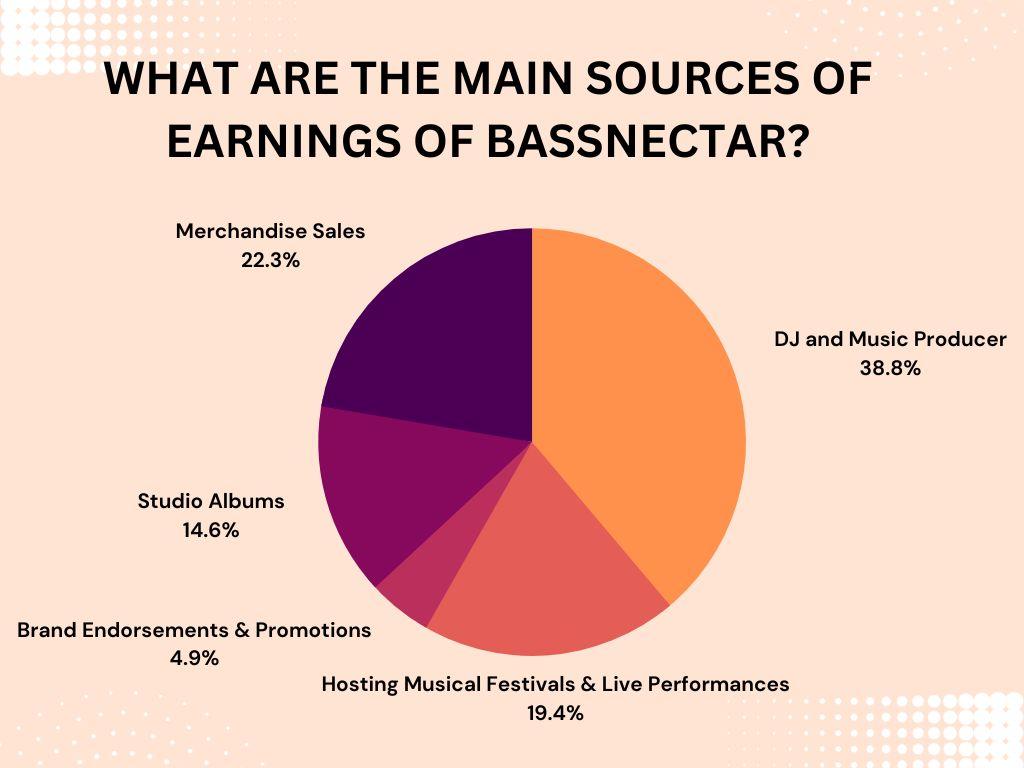 Main Sources of Earnings of Bassnectar