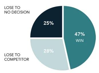 Pie chart showing the average sales win rate as reported by surveyed sales professionals