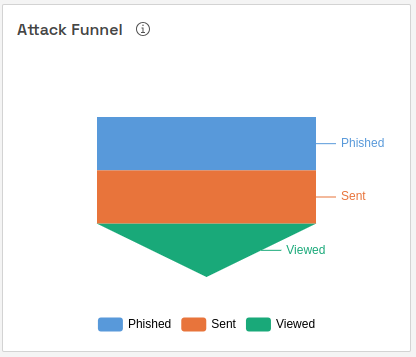 Phishing Attack Campaign Analytics