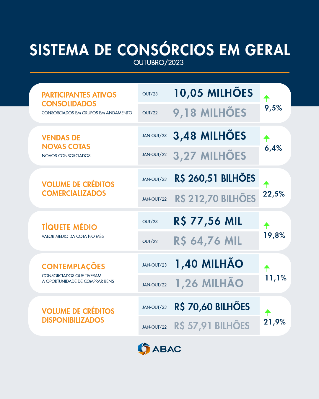 Setor de automóveis mostra crescimento e já soma mais de 1,5