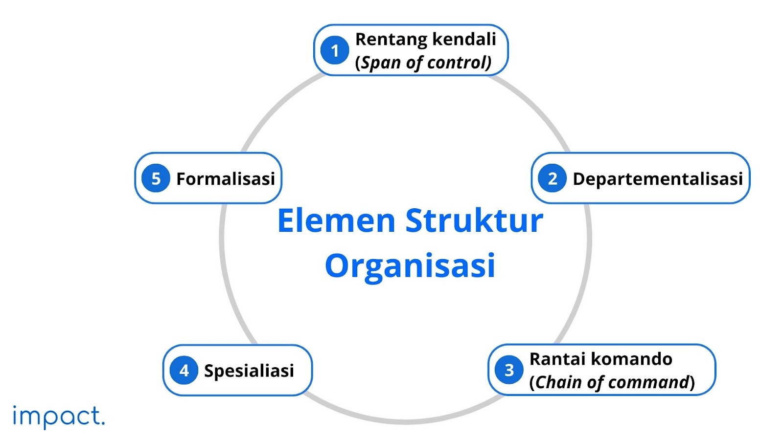 elemen struktur organisasi perusahaan