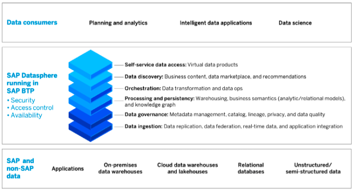 SAP Datasphere Dan SAP Analytics Cloud: Kombinasi Yang Sempurna Untuk ...