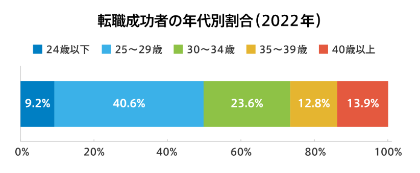 転職成功者の年代別割合