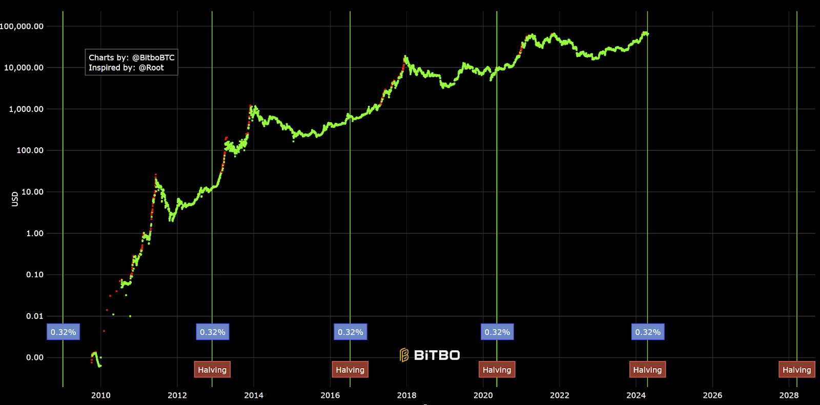 Gráfico del ciclo de reducción a la mitad de bitcoin a través de Bitbo