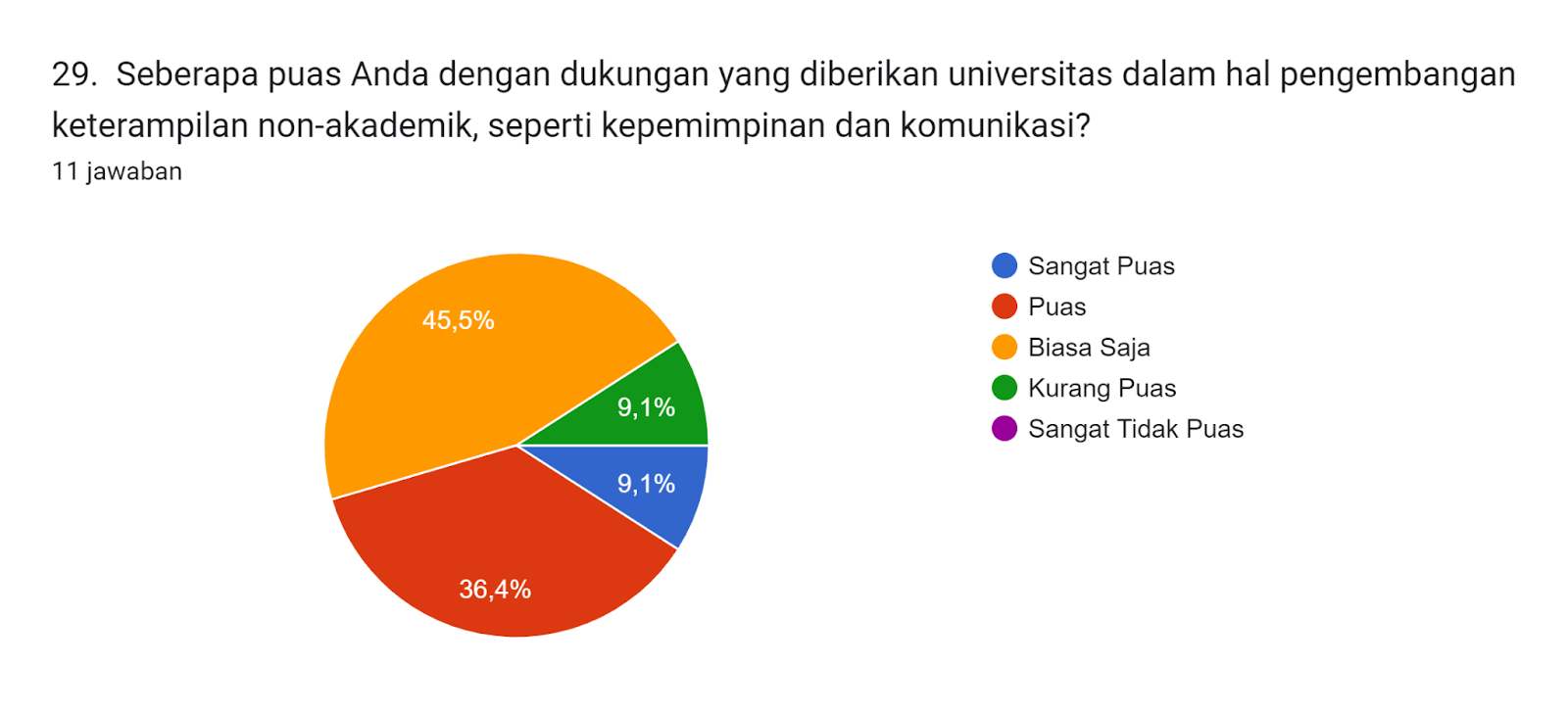 Diagram jawaban Formulir. Judul pertanyaan: 29.  Seberapa puas Anda dengan dukungan yang diberikan universitas dalam hal pengembangan keterampilan non-akademik, seperti kepemimpinan dan komunikasi?. Jumlah jawaban: 11 jawaban.