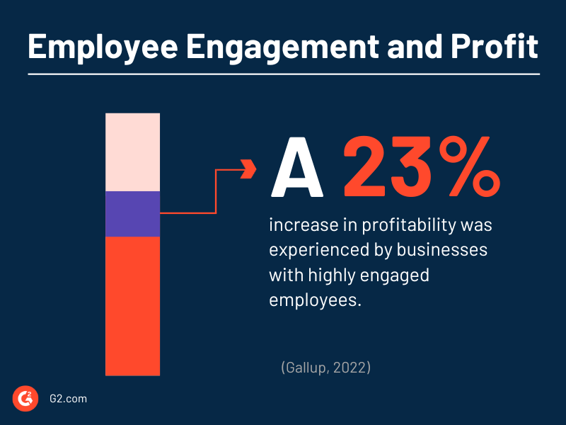 23% increase in profitability was experienced by businesses with highly engaged employees