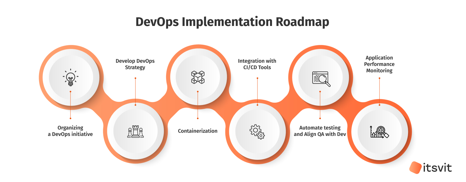 DevOps Implementation Roadmap