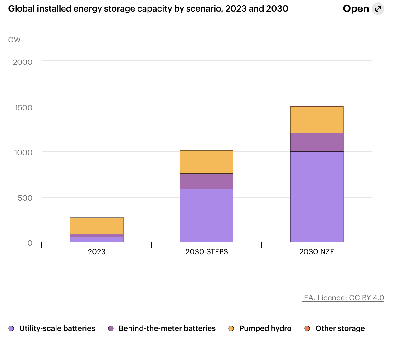 Battery storage increase needed for 2030 climate goals