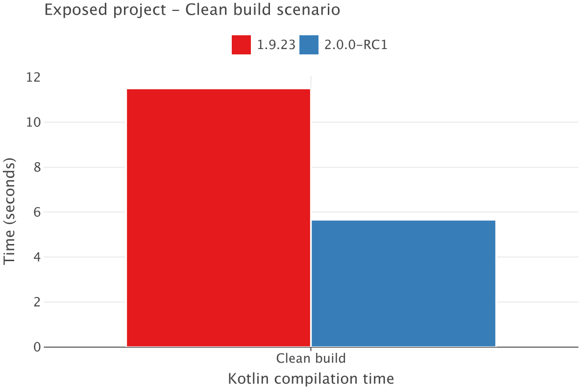 temps-de-build-à-froid-sur-projet-vide