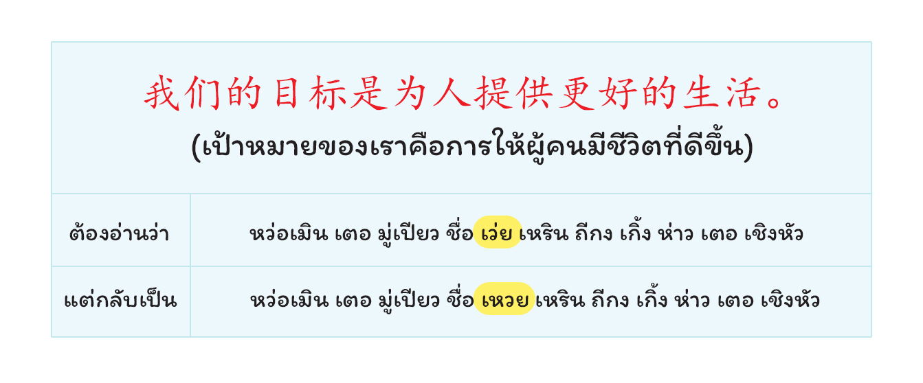 Chinese sentence with Thai meaning and two different ways of pronunciation in Thai language that are correct and incorrect.