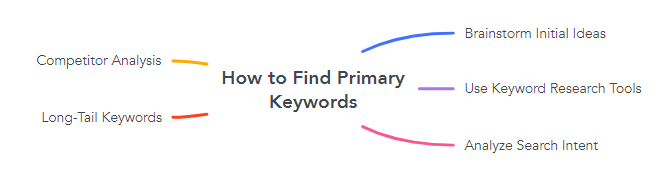 How to Find Primary Keywords?