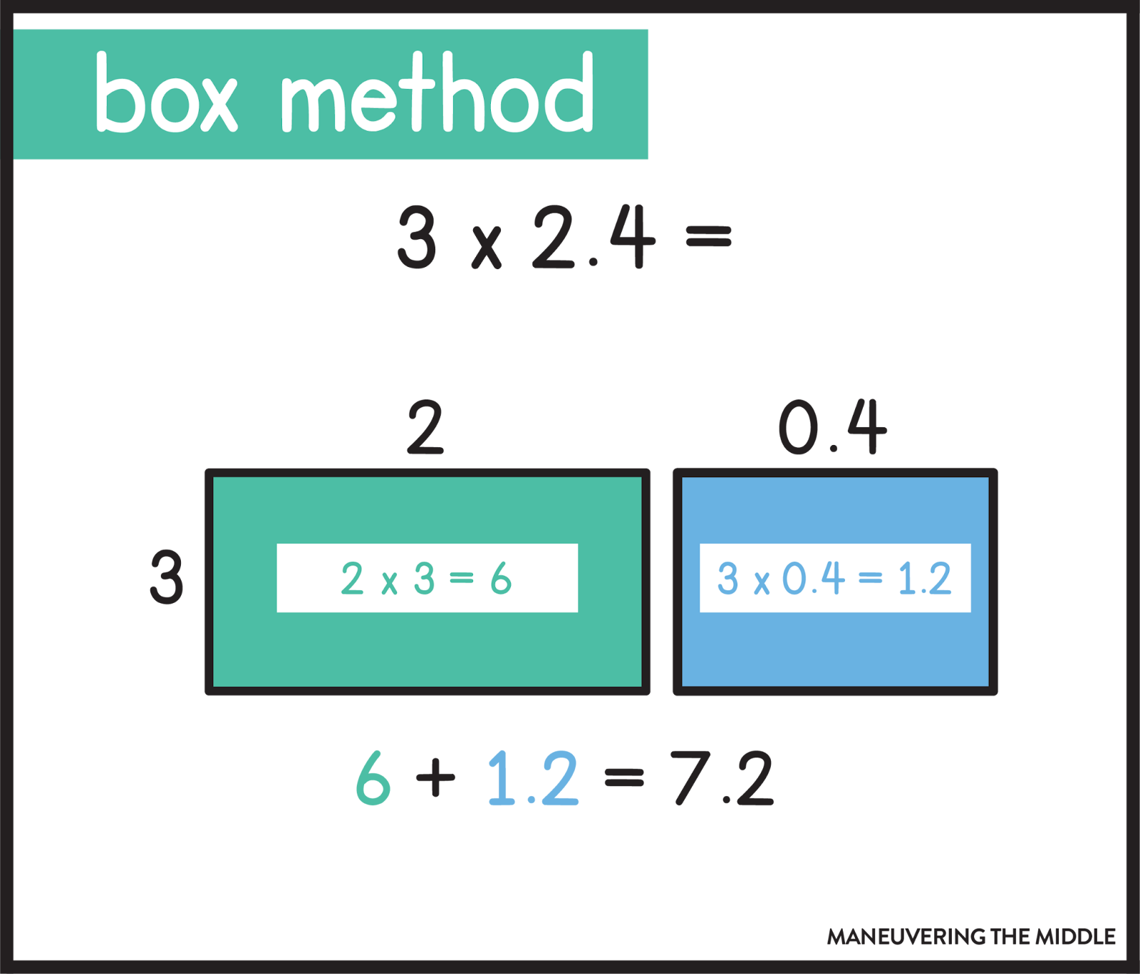 These 6 strategies for multiplying decimals can help your students learn this challenging skill. Go beyond the standard algorithm! | maneuveringthemiddle.com