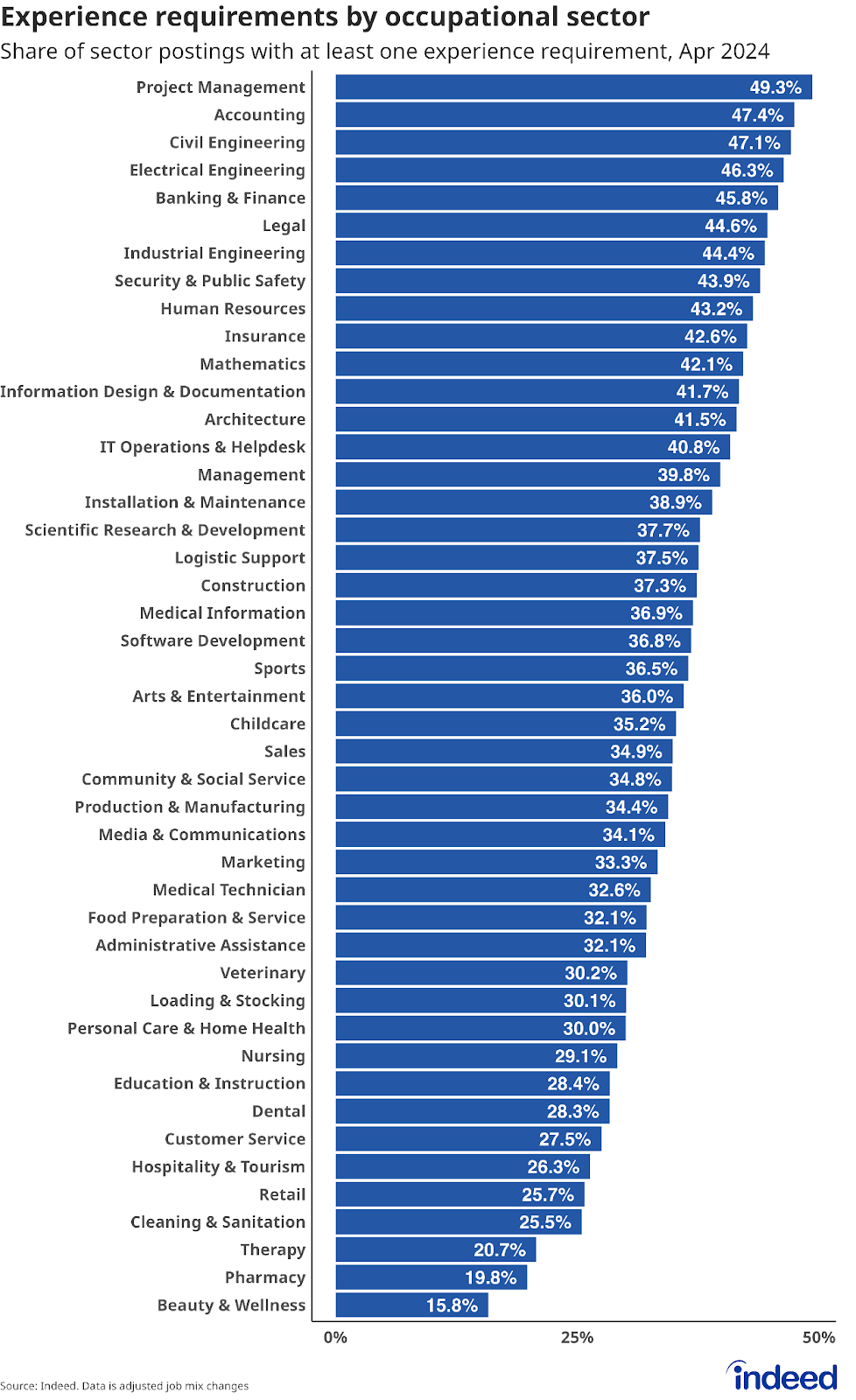 A bar chart titled, “Experience requirements by occupational sector.” Bars show the share of job postings in each sector that contain year-specific experience requirements. Project management and engineering roles tend to have the highest requirements, while positions in beauty & wellness, pharmacy, and therapy typically omit experience requirements.