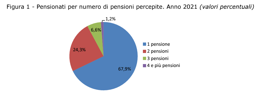 Il Sistema Pensionistico Italiano Quale Futuro 1 Nazione Futura Rivista