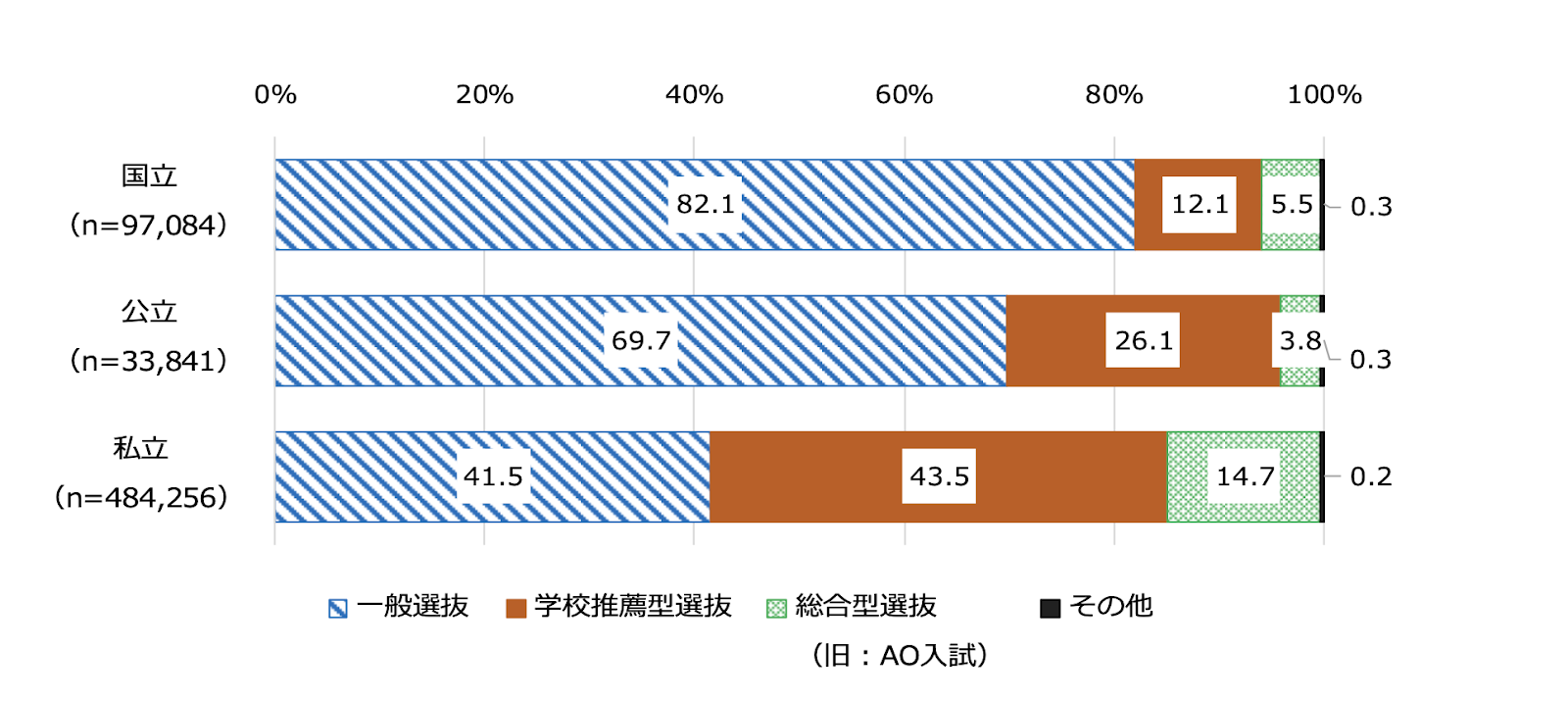 文部科学省 令和3年度国公私立大学・短期大学入学者選抜実施状況の概要