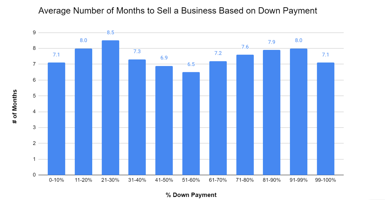 how long does it take to sell a business