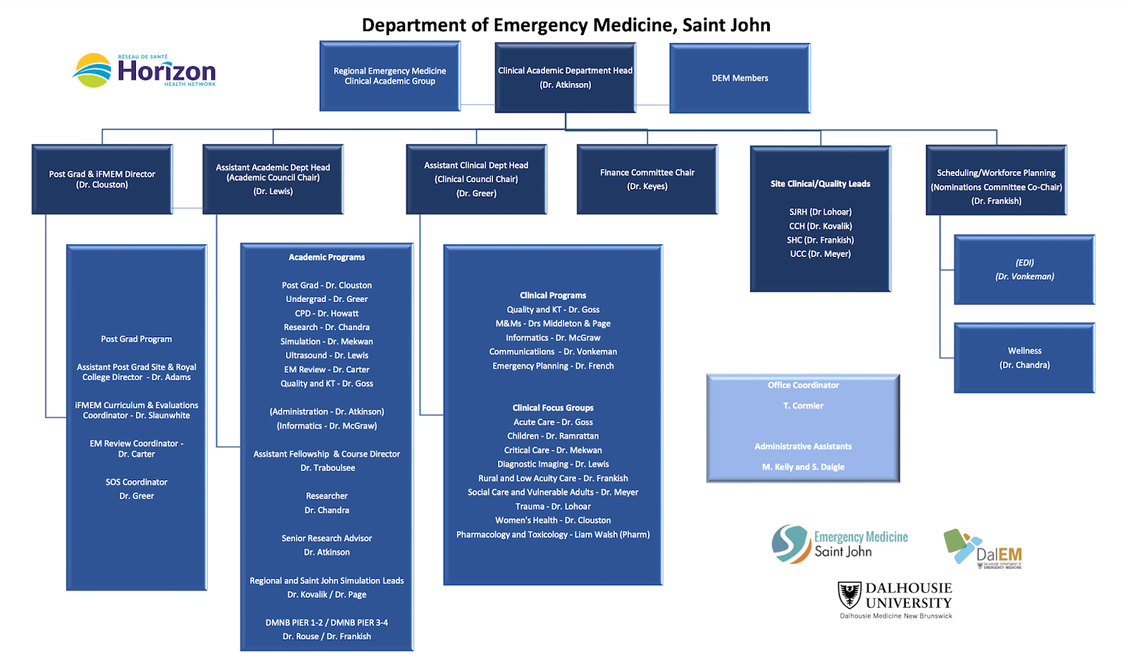 Health Horizons Chart Medicine