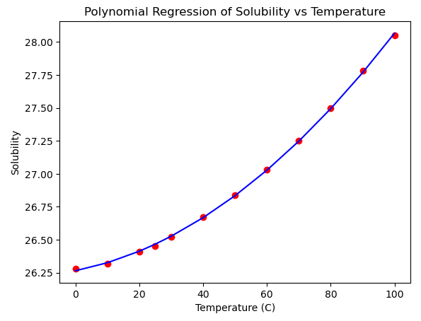 Polynomial Regression of Solubility vs Temperature