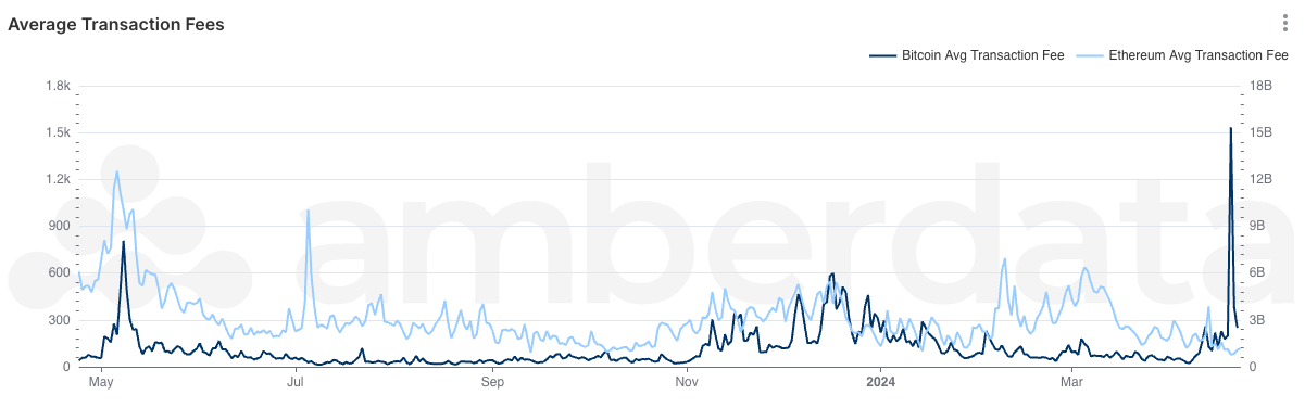 Amberdata API Average Bitcoin and Ethereum transaction fees over the last year