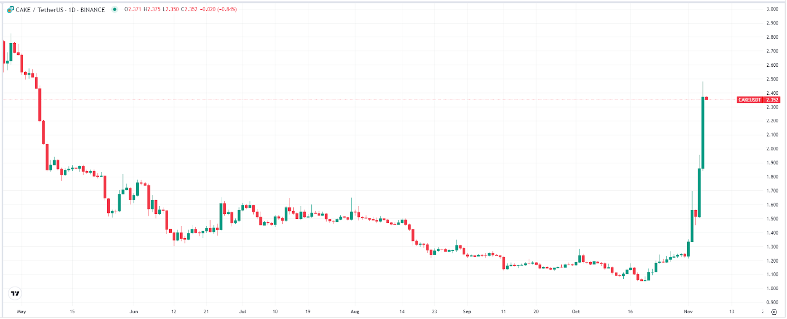 CAKE短线涨至2.47USDT，24小时涨幅达28%