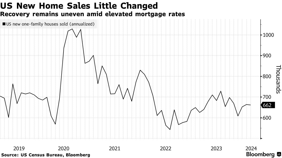 US new home sales (US Census Bureau, Bloomberg)
