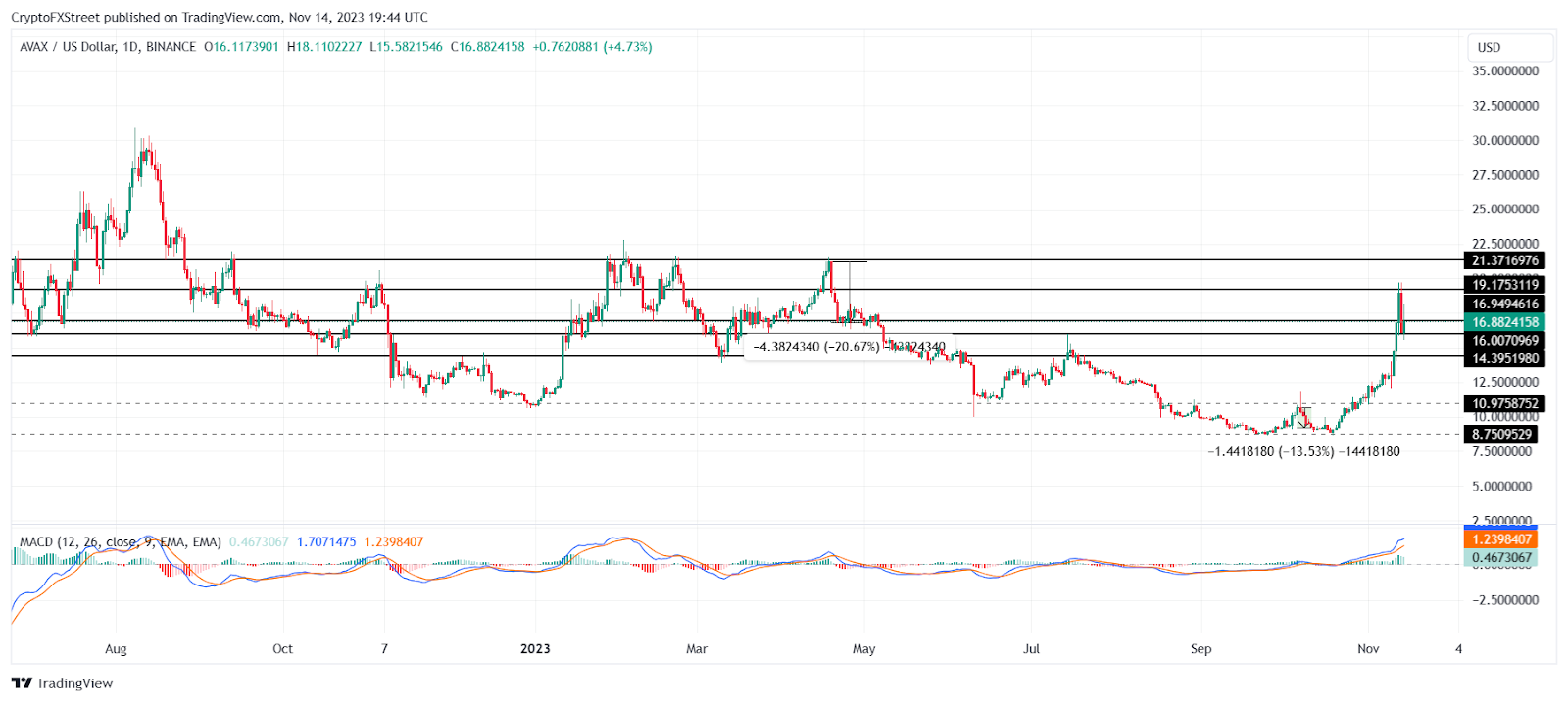 AVAX 价格在暴跌 15% 后小幅回升，但仍陷入 15 个月的盘整之中