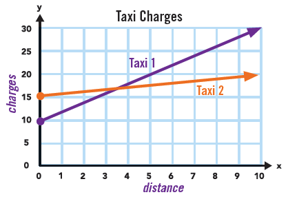 A graph showing a line between a taxi and a distance

Description automatically generated