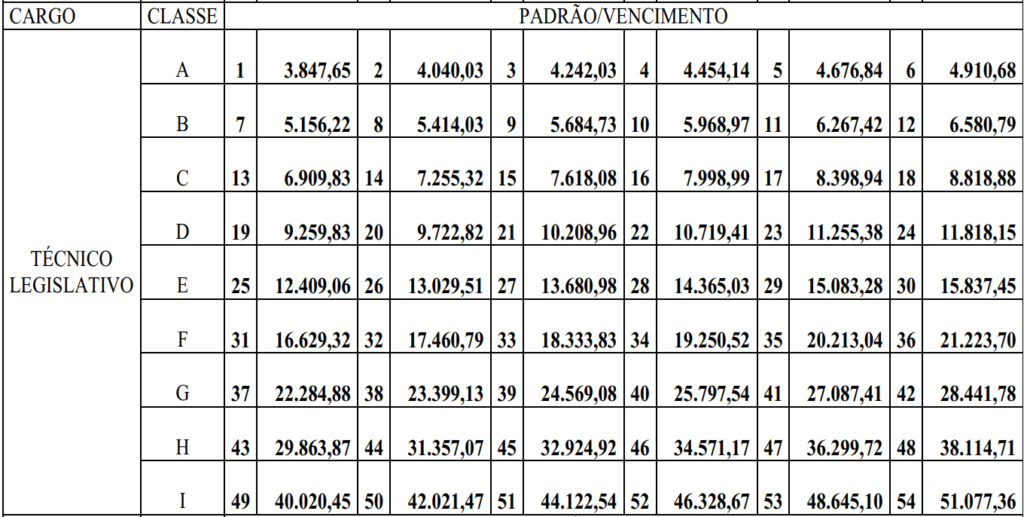 Nova tabela salarial Técnico Legislativo ALE TO