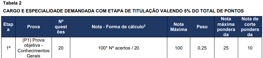 Concurso Nacional Unificado (CPNU) tem editais publicados. Confira os detalhes do Edital do Bloco 7 (Gestão Governamental e Administração Pública)