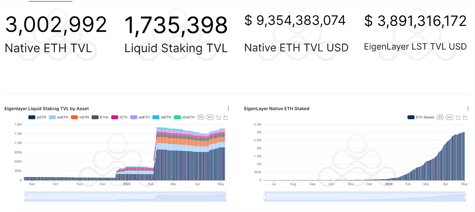 Amberdata amberlens Native ETH TVL liquid staking TVL, ETH TVL USD, Eigenlayer LST TVL USD. Eignelayer liquid staking TVL by asset. Eignelayer Native ETH staked