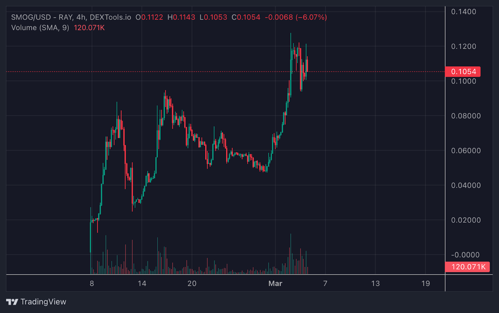 SMOG's price trading chart