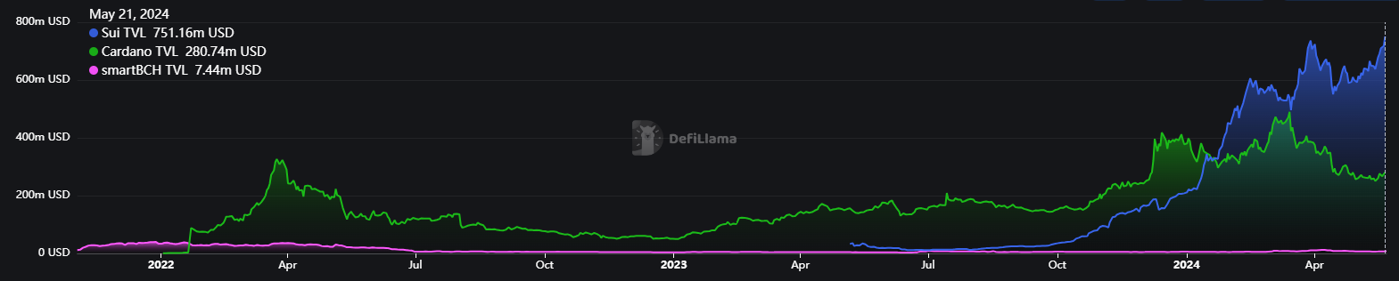 Sui Network的TVL變化