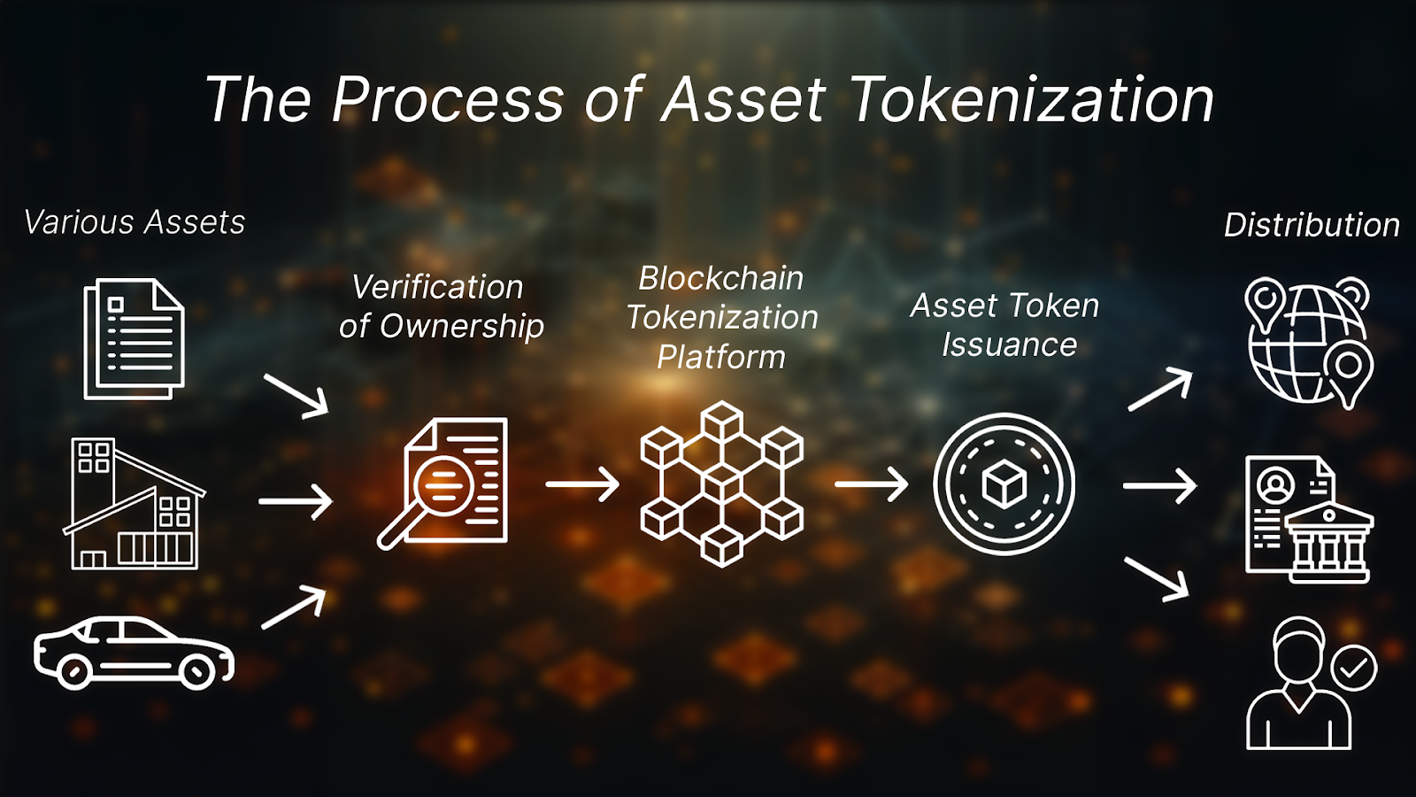 The Process of Asset Tokenization