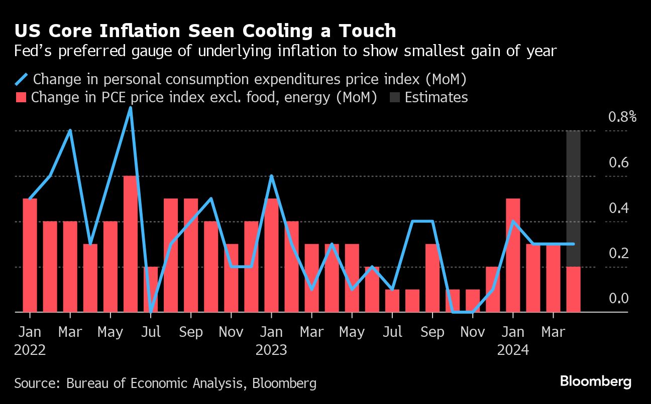 US core inflation estimates (Bureau of Economic Analysis, Bloomberg)