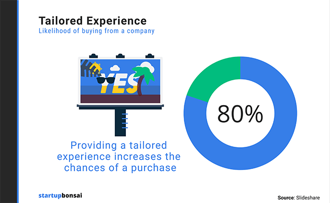 80% of consumers say providing a tailored experience increases the chances of a purchase.