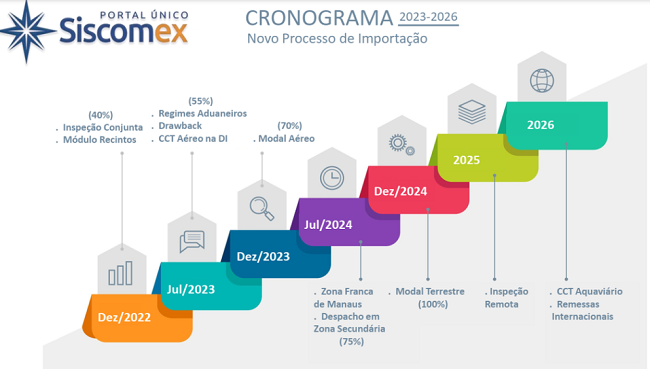 Cronograma DUIMP