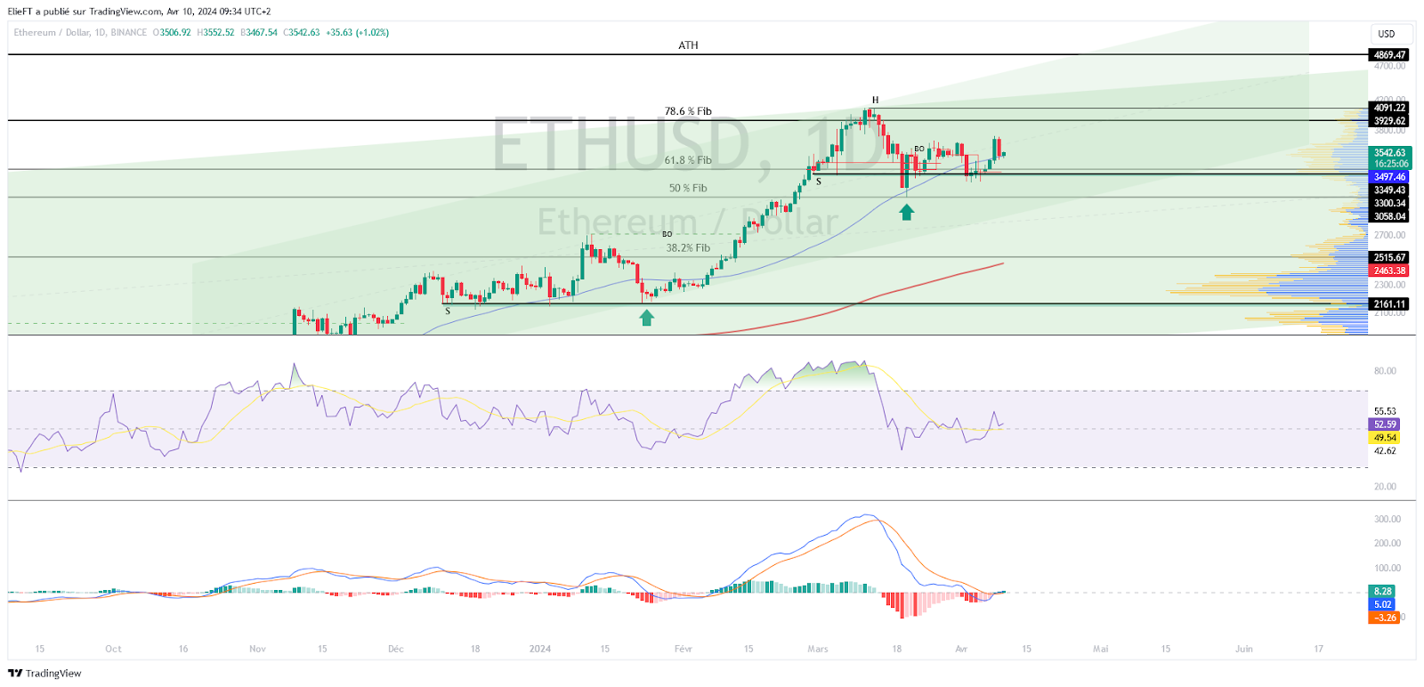 ETH/USD chart (1D)