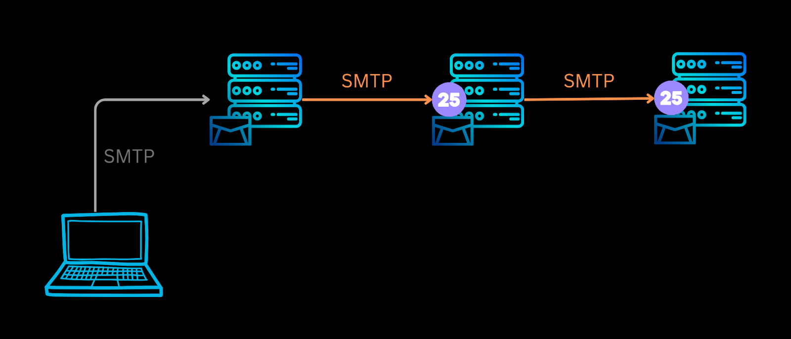 SMTP port 25