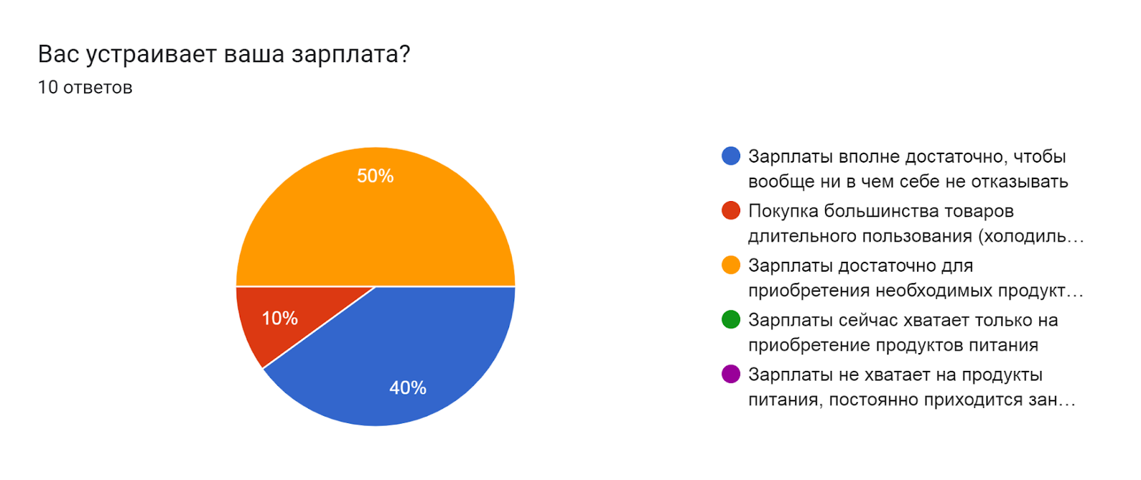 Диаграмма ответов в Формах. Вопрос: Вас устраивает ваша зарплата?. Количество ответов: 10 ответов.