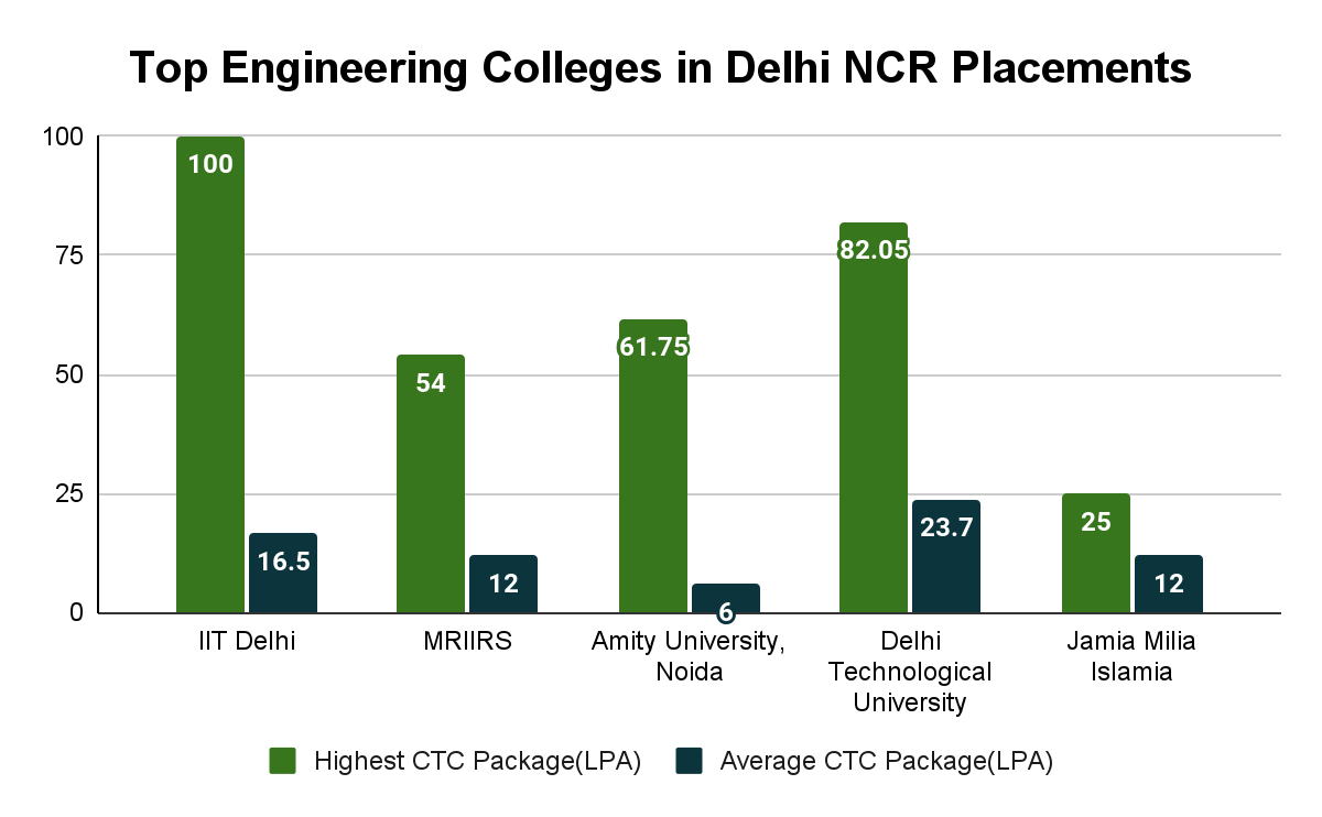 Top Engineering Colleges in Delhi NCR- Placements-wise- Collegedunia
