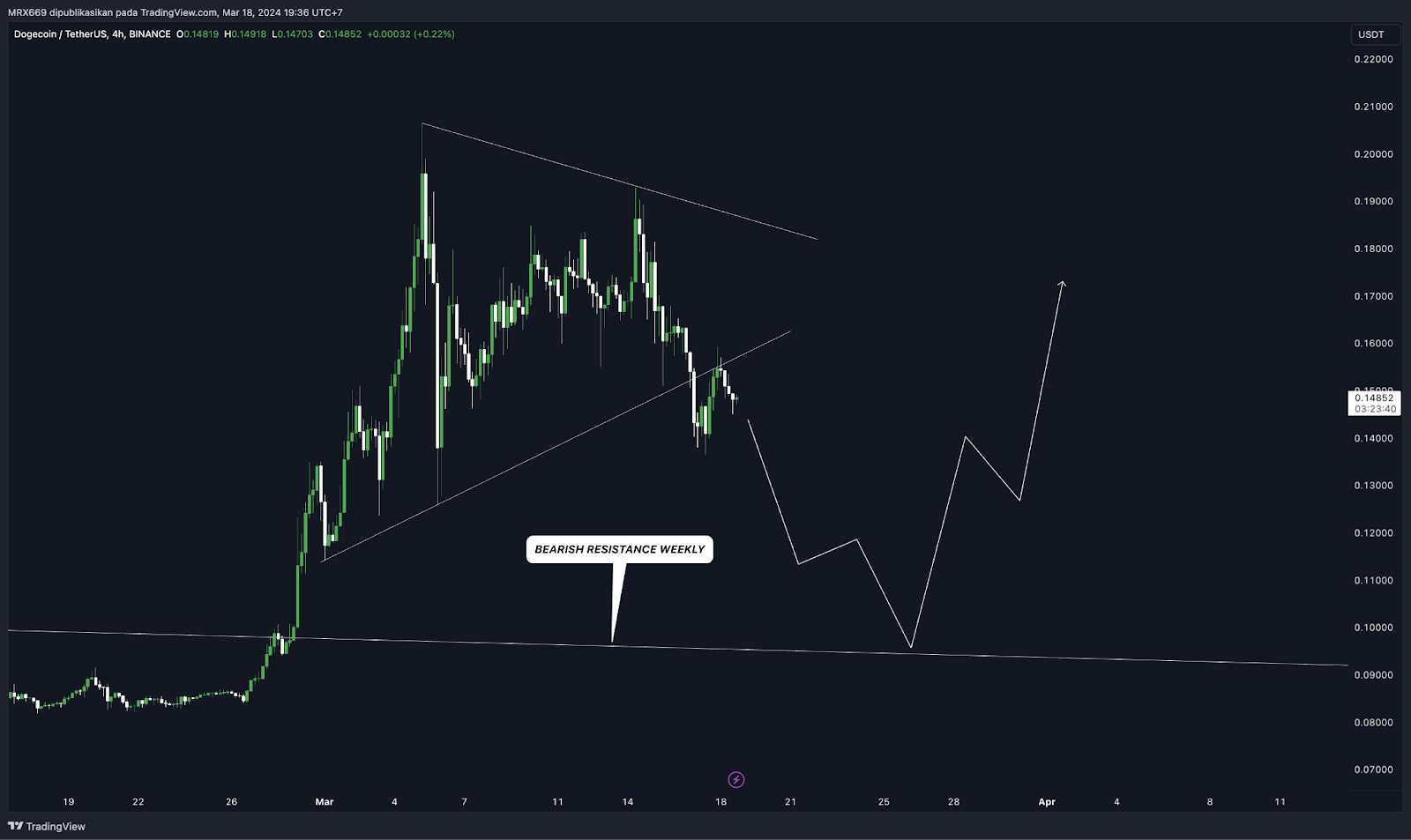 Weekly Crypto Market Outlook (18 Maret 2024)